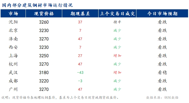 <a href='https://m.mysteel.com/' target='_blank' style='color:#3861ab'>Mysteel</a>早报：国内<a href='https://m.mysteel.com/market/p-968-----010101-0--------1.html' target='_blank' style='color:#3861ab'>建筑钢材</a>市场价格或震荡偏弱运行