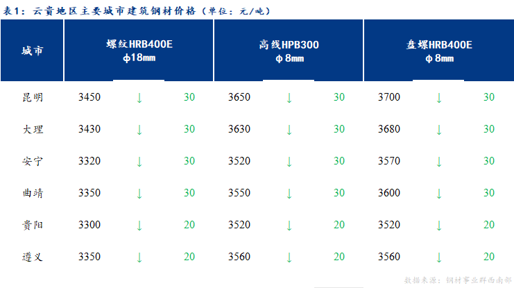  <a href='https://www.mysteel.com/' target='_blank' style='color:#3861ab'>Mysteel</a>日报：云贵建筑钢材价格保持弱势运行