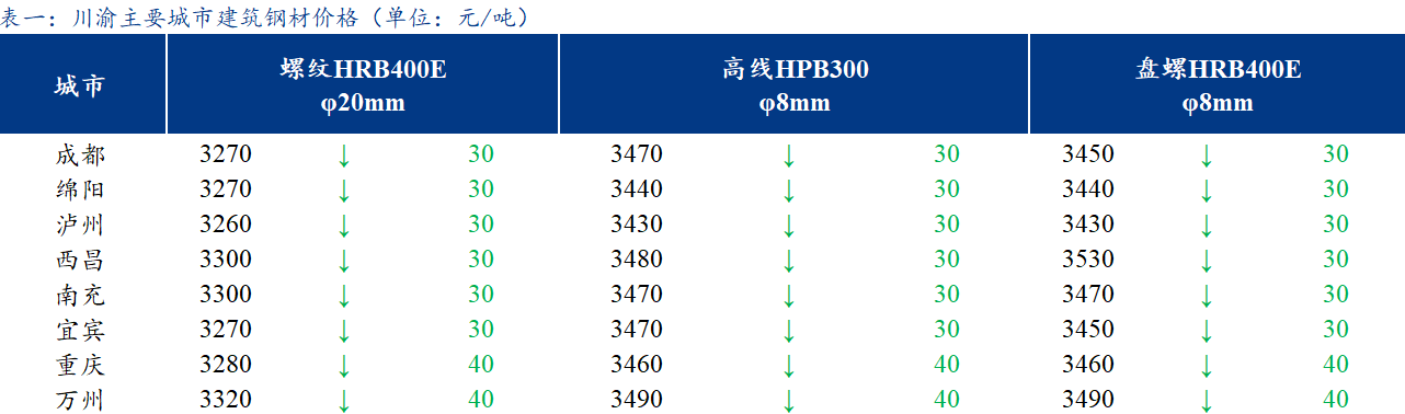 <a href='https://m.mysteel.com/' target='_blank' style='color:#3861ab'>Mysteel</a>日报：川渝建材价格继续跌势 交投冷清