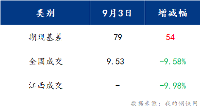 <a href='https://www.mysteel.com/' target='_blank' style='color:#3861ab'>Mysteel</a>早报：江西建筑钢材早盘或将震荡运行