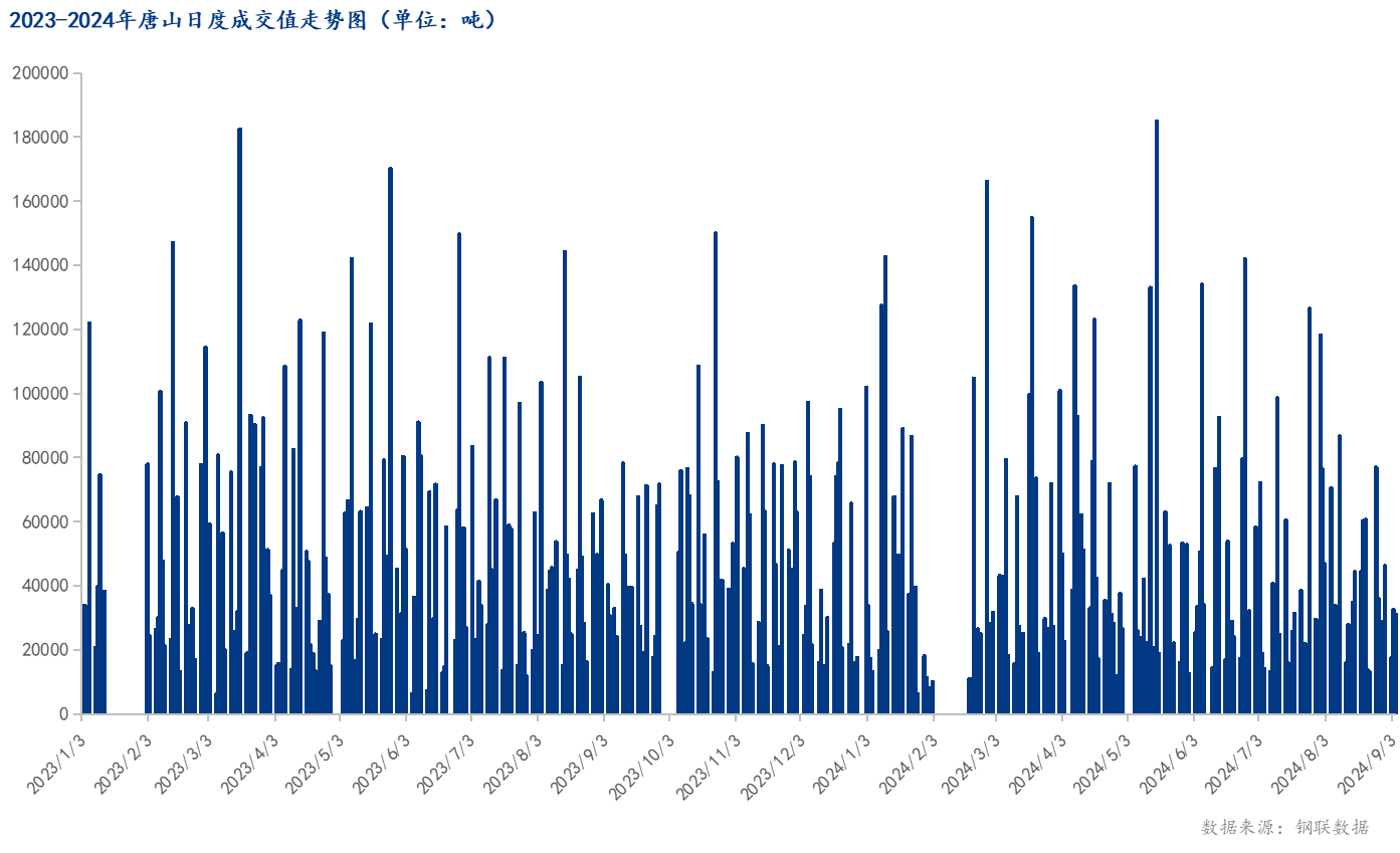 <a href='https://www.mysteel.com/' target='_blank' style='color:#3861ab'>Mysteel</a>数据：唐山调坯型钢成交量较上一交易日减4%（9月4日16:00）