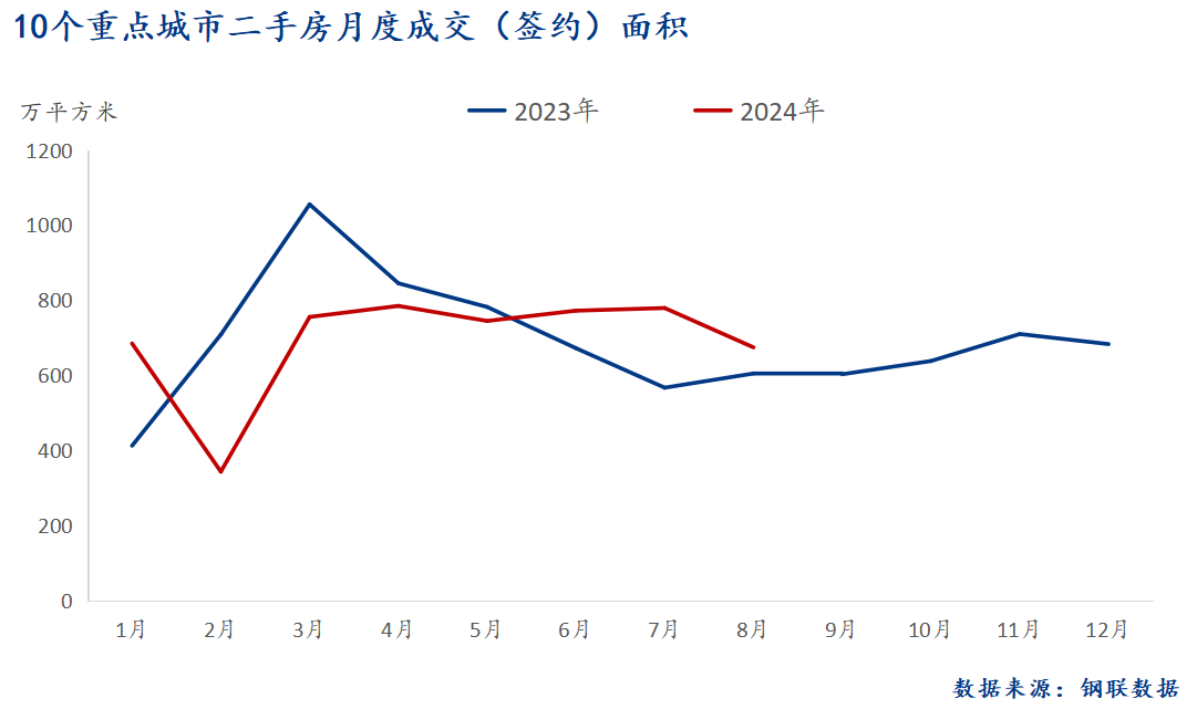 D:/Users/Desktop/图片/2024重点城市/月度/8月 二手房总成交面积.png8月 二手房总成交面积