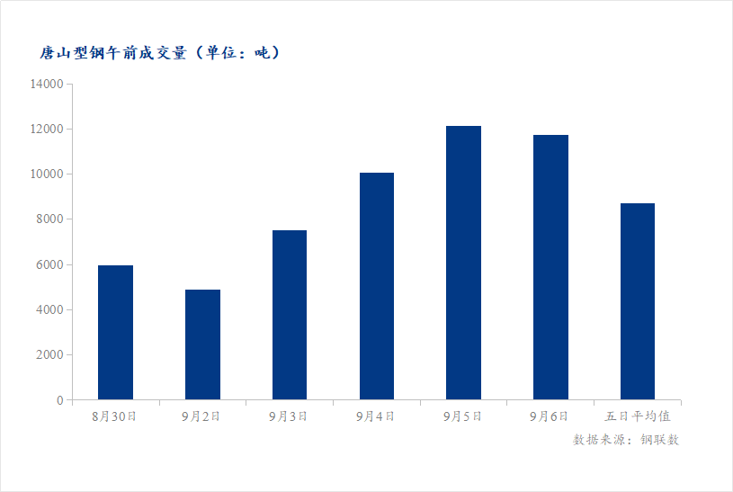 <a href='https://m.mysteel.com/' target='_blank' style='color:#3861ab'>Mysteel</a>数据：唐山调坯型钢成交量较上一交易日早盘减3%（9月6日10:30）