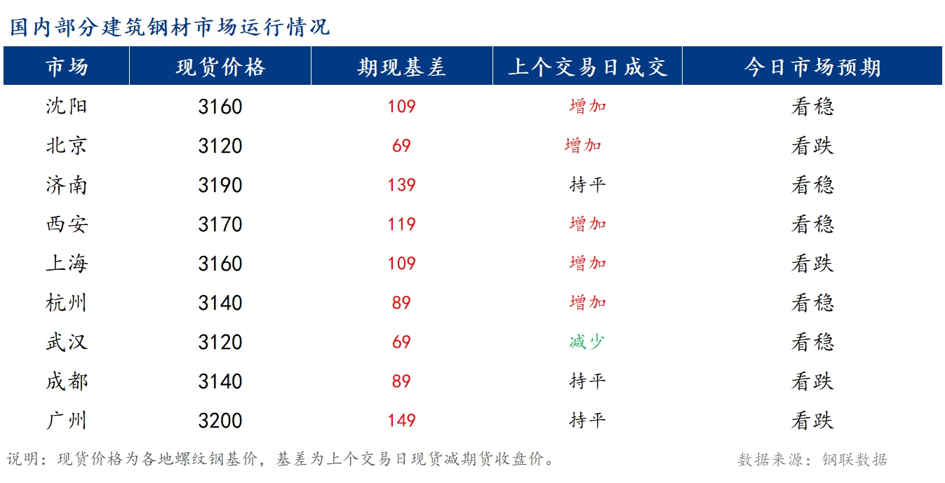 <a href='https://www.mysteel.com/' target='_blank' style='color:#3861ab'>Mysteel</a>早报：国内<a href='https://jiancai.mysteel.com/' target='_blank' style='color:#3861ab'>建筑钢材</a>价格将延续偏弱态势