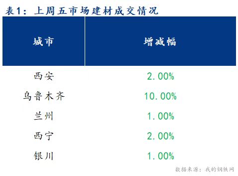 <a href='https://www.mysteel.com/' target='_blank' style='color:#3861ab'>Mysteel</a>早报：西北建筑钢材价格预计弱势运行