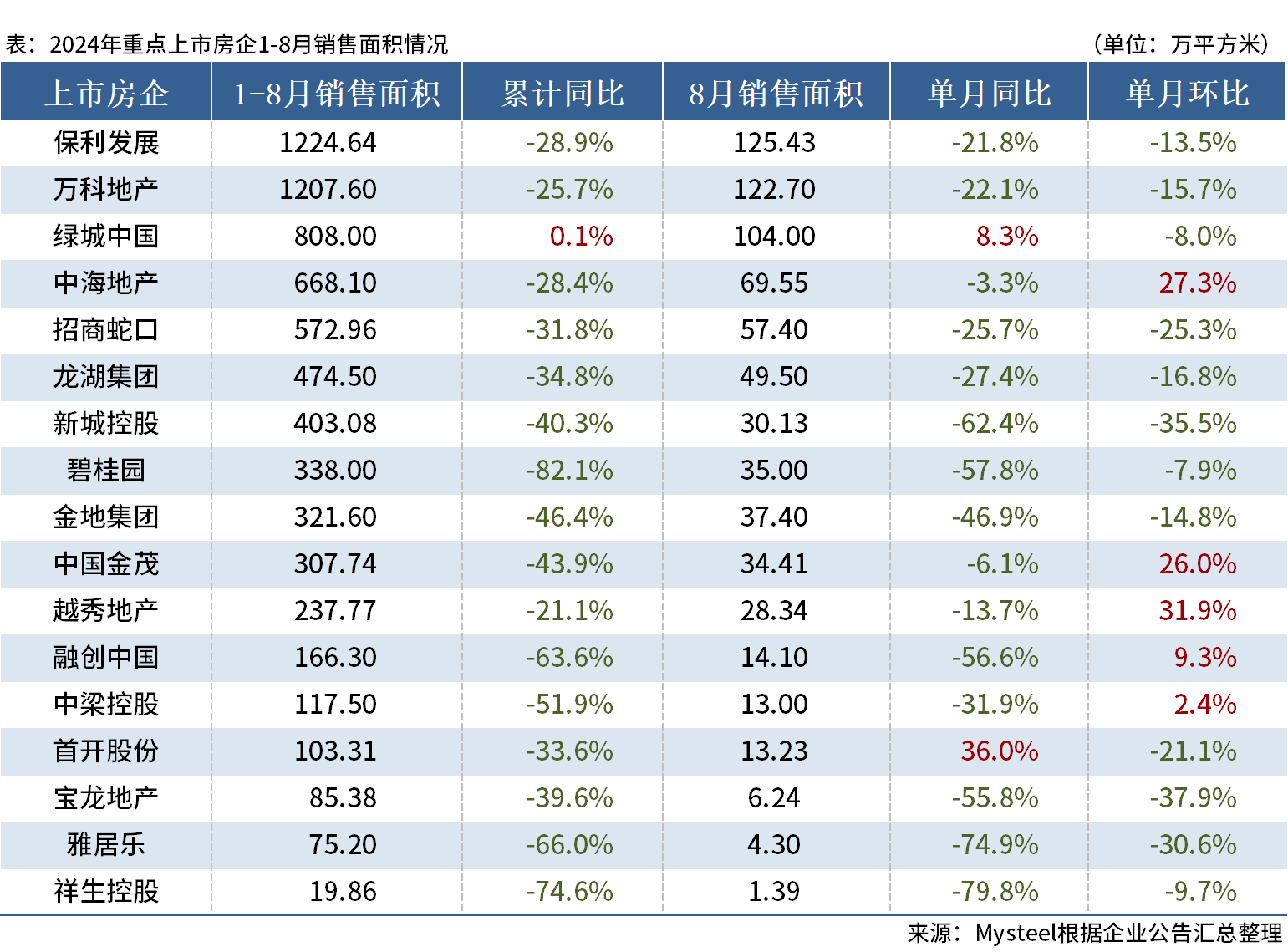 24.08房企面积