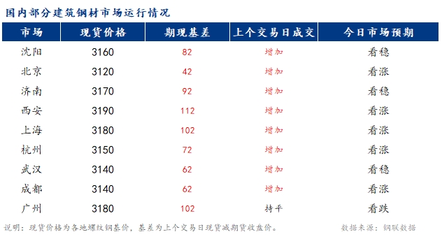 <a href='https://www.mysteel.com/' target='_blank' style='color:#3861ab'>Mysteel</a>早报：国内<a href='https://jiancai.mysteel.com/' target='_blank' style='color:#3861ab'>建筑钢材</a>市场价格或稳中偏强运行