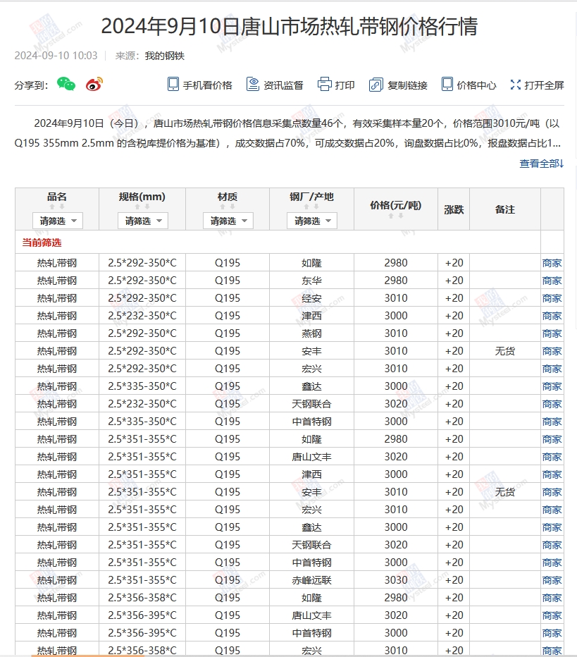 Mysteel：10日唐山355系列带钢市场价格（上午10:10）