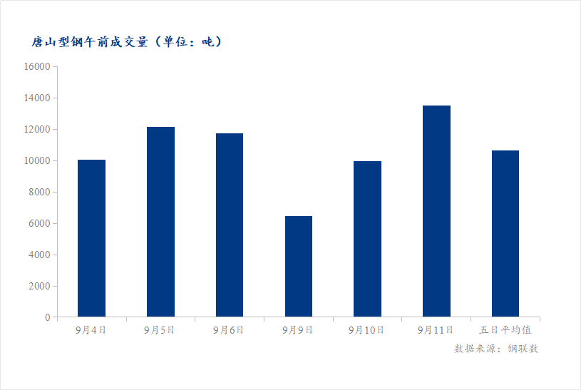 <a href='https://m.mysteel.com/' target='_blank' style='color:#3861ab'>Mysteel</a>数据：唐山调坯型钢成交量较上一交易日早盘增36%（9月11日10:30）