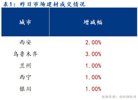 <a href='https://www.mysteel.com/' target='_blank' style='color:#3861ab'>Mysteel</a>早报：西北建筑钢材早盘价格预计部分调整