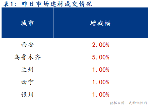 <a href='https://www.mysteel.com/' target='_blank' style='color:#3861ab'>Mysteel</a>早报：西北建筑钢材早盘价格预计盘整偏强