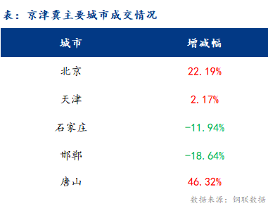 <a href='https://m.mysteel.com/' target='_blank' style='color:#3861ab'>Mysteel</a>日报：京津冀建材价格继续拉涨 成交活跃