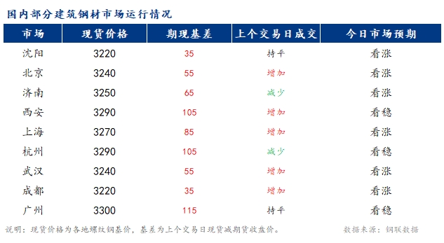 <a href='https://www.mysteel.com/' target='_blank' style='color:#3861ab'>Mysteel</a>早报：国内<a href='https://jiancai.mysteel.com/' target='_blank' style='color:#3861ab'>建筑钢材</a>市场价格或小幅偏强运行