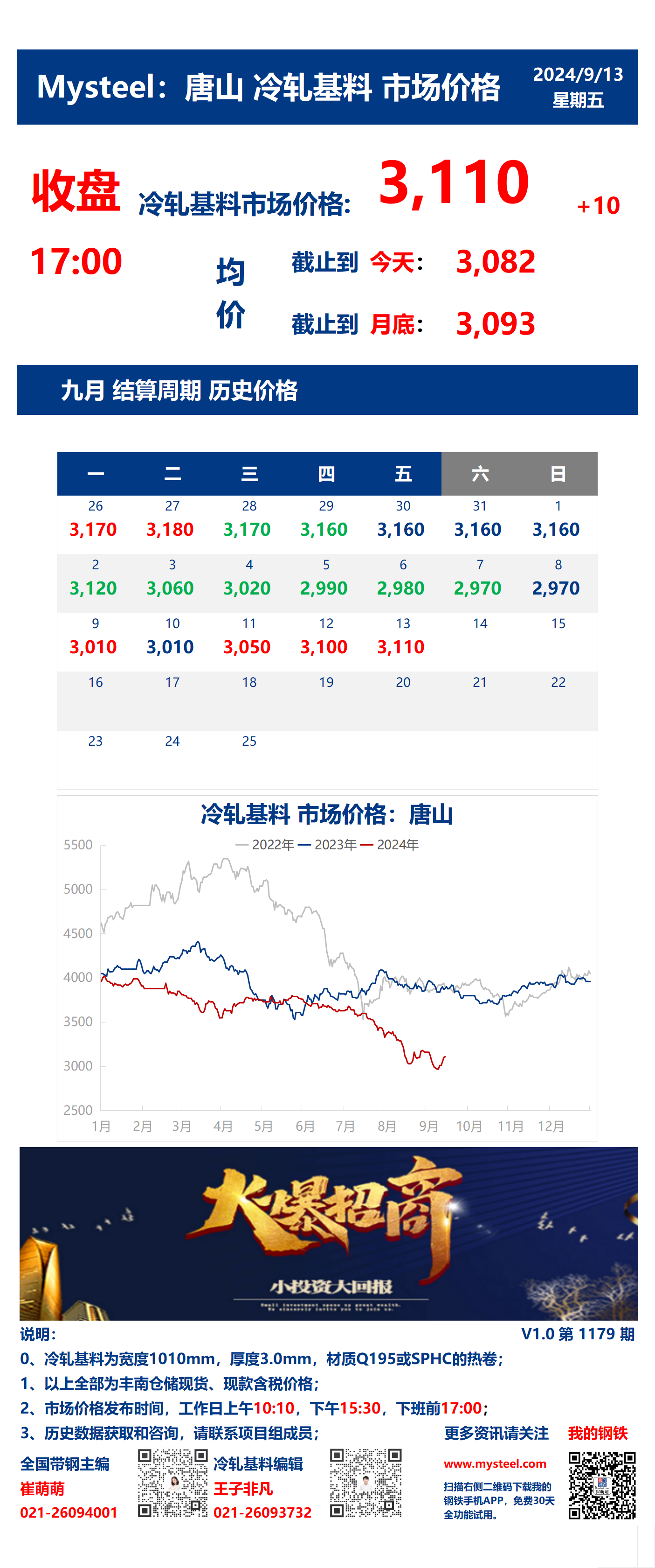 <a href='https://www.mysteel.com/' target='_blank' style='color:#3861ab'>Mysteel</a>：13日唐山冷轧基料市场价格(收盘17:00)