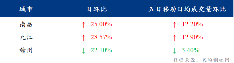 <a href='https://www.mysteel.com/' target='_blank' style='color:#3861ab'>Mysteel</a>日报：江西建筑钢材价格先涨后跌 成交表现尚可