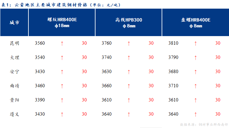 <a href='https://www.mysteel.com/' target='_blank' style='color:#3861ab'>Mysteel</a>日报：云贵市场建筑钢材价格强势运行