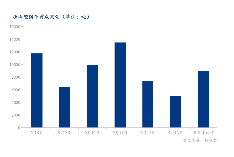 <a href='https://m.mysteel.com/' target='_blank' style='color:#3861ab'>Mysteel</a>数据：唐山调坯型钢成交量较上一交易日早盘减33%（9月13日10:30）