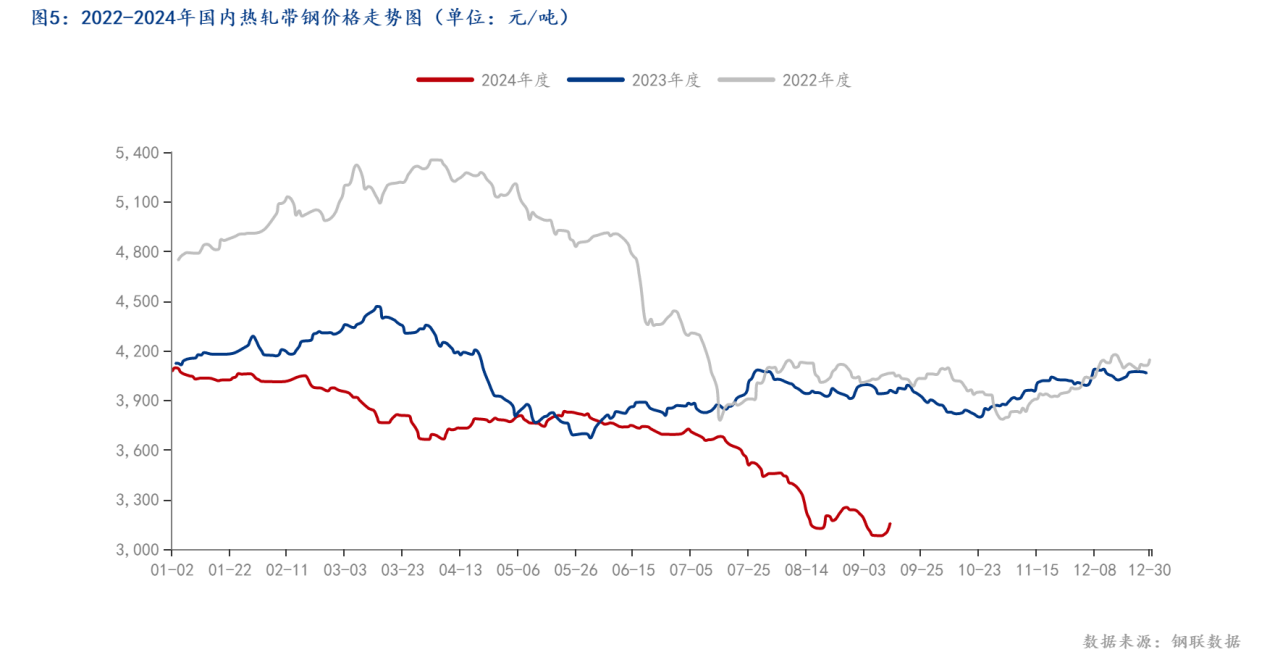 图5：2022-2024年国内<a href='https://rezha.mysteel.com/' target='_blank' style='color:#3861ab'>热轧</a><a href='http://daigang.mysteel.com/' target='_blank' style='color:#3861ab'>带钢价格</a>走势图（单位：元_吨）