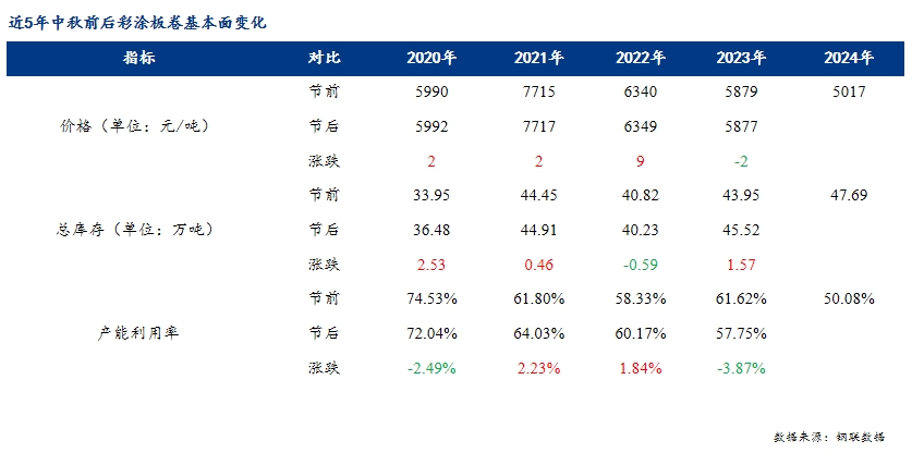 <a href='https://www.mysteel.com/' target='_blank' style='color:#3861ab'>Mysteel</a>：近5年中秋节前后彩涂板卷基本面情况对比