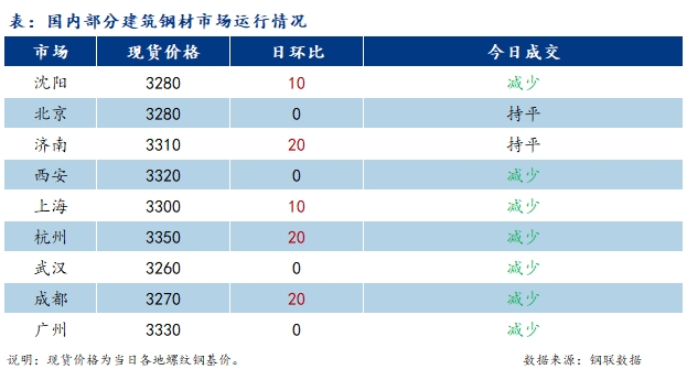 <a href='https://www.mysteel.com/' target='_blank' style='color:#3861ab'>Mysteel</a>日报：国内建筑钢材价格小幅上涨 节前市场成交小幅缩量