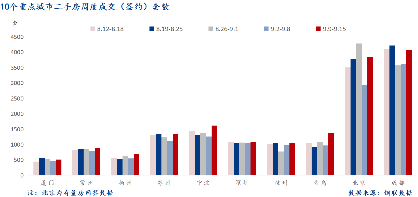 D:/Users/Desktop/图片/2024重点城市/9月18日 重点城市二手房套数.png9月18日 重点城市二手房套数