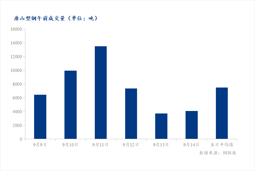 <a href='https://m.mysteel.com/' target='_blank' style='color:#3861ab'>Mysteel</a>数据：唐山调坯型钢成交量较上一交易日早盘增加9%（9月18日10:30）