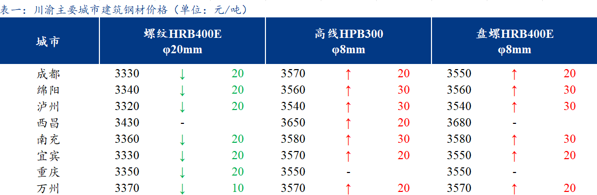 <a href='https://m.mysteel.com/' target='_blank' style='color:#3861ab'>Mysteel</a>日报：川渝建筑钢材价格趋弱盘整 成交不佳