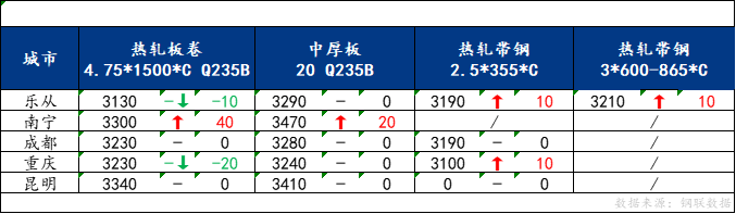 <a href='https://m.mysteel.com/' target='_blank' style='color:#3861ab'>Mysteel</a>日报：南方板材价格涨跌互现 预计明日价格震荡运行