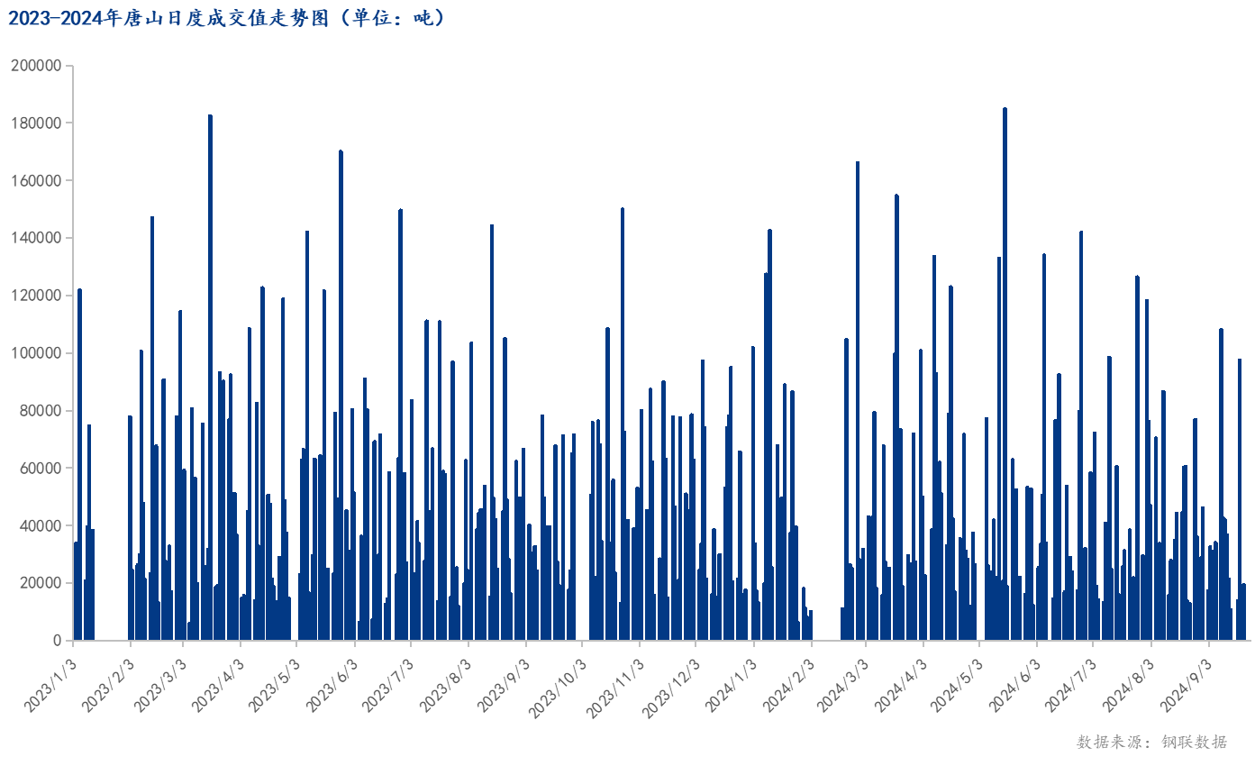 <a href='https://m.mysteel.com/' target='_blank' style='color:#3861ab'>Mysteel</a>数据：唐山调坯型钢成交量较上一交易日增16%（9月23日16:00）