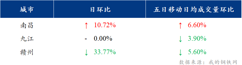 <a href='https://m.mysteel.com/' target='_blank' style='color:#3861ab'>Mysteel</a>日报：江西建筑钢材价格下跌 市场成交分化