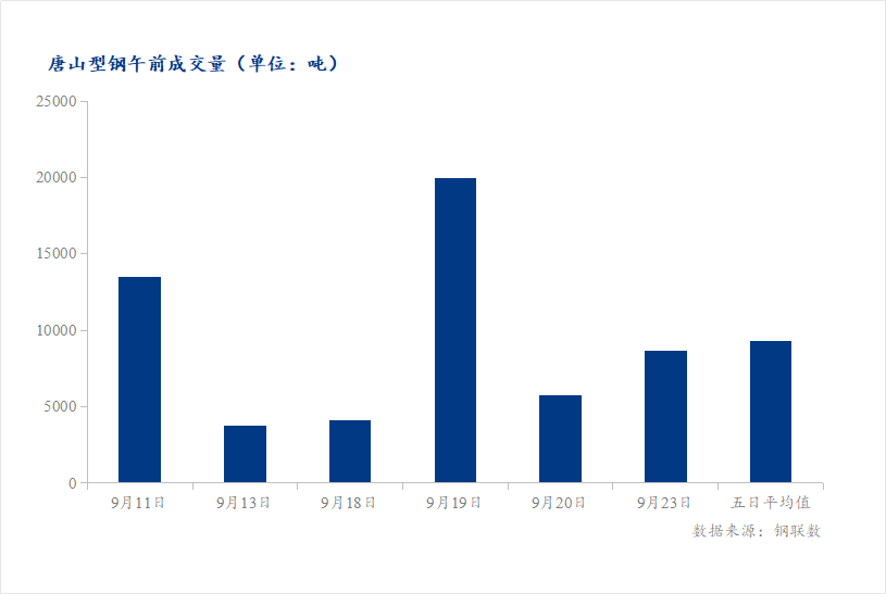 <a href='https://www.mysteel.com/' target='_blank' style='color:#3861ab'>Mysteel</a>数据：唐山调坯型钢成交量较上一交易日早盘增51%（9月23日10:30）