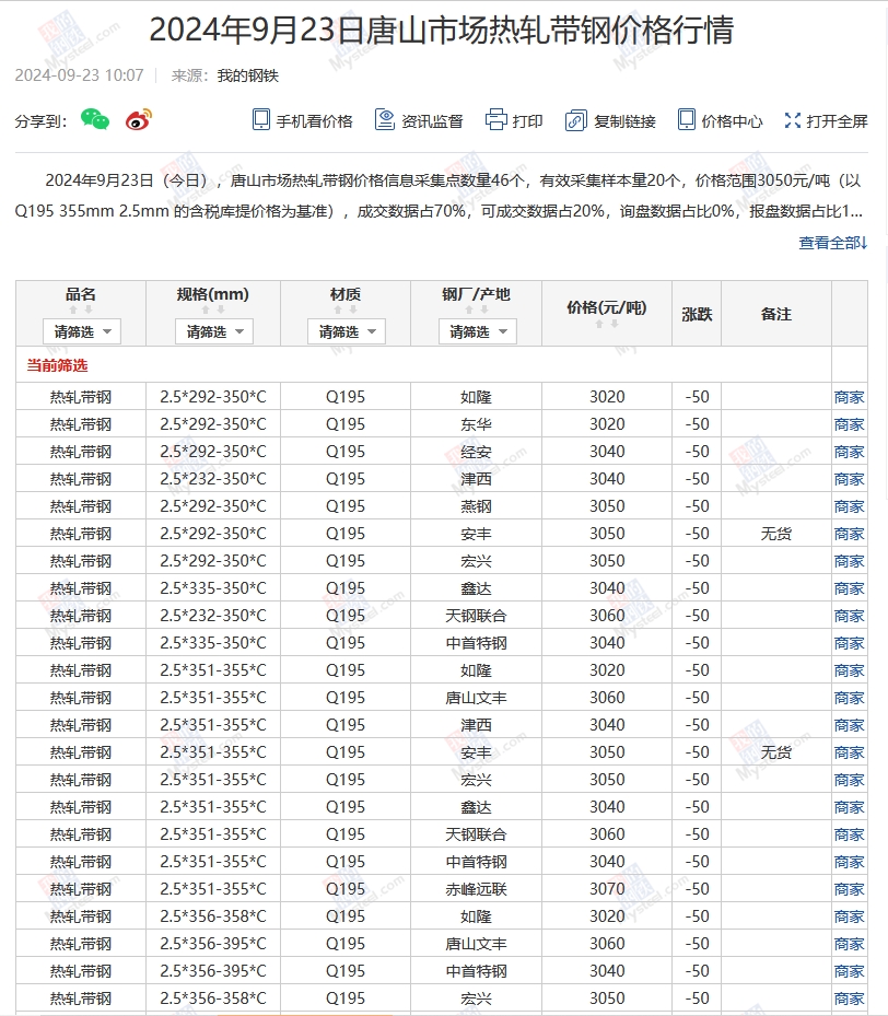 <a href='https://www.mysteel.com/' target='_blank' style='color:#3861ab'>Mysteel</a>：23日唐山355系列带钢市场价格（上午10:10）