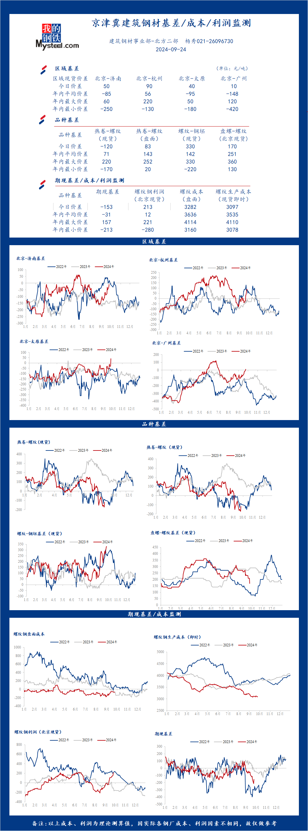 <a href='https://www.mysteel.com/' target='_blank' style='color:#3861ab'>Mysteel</a>日报：京津冀<a href='https://jiancai.mysteel.com/' target='_blank' style='color:#3861ab'>建筑钢材</a>基差/成本/利润监测（9月24日）