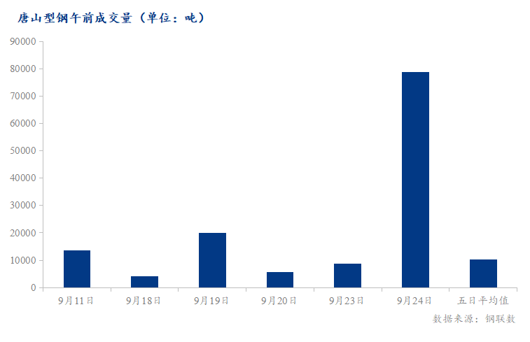 <a href='https://m.mysteel.com/' target='_blank' style='color:#3861ab'>Mysteel</a>数据：唐山调坯型钢成交量较上一交易日早盘增809%（9月24日10:30）