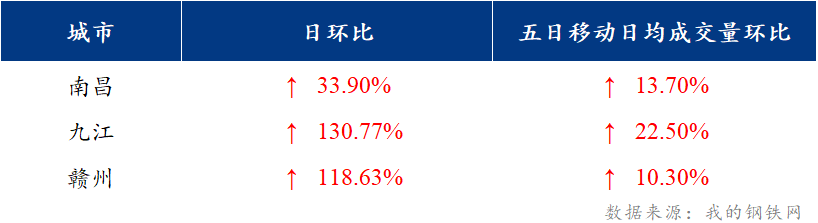 <a href='https://m.mysteel.com/' target='_blank' style='color:#3861ab'>Mysteel</a>日报：江西建筑钢材价格上涨 成交明显放量