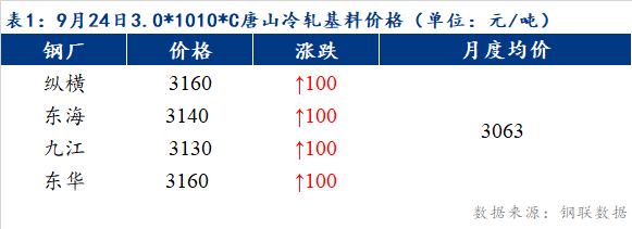 <a href='https://www.mysteel.com/' target='_blank' style='color:#3861ab'>Mysteel</a>早报：预计天津冷轧及镀锌板卷价格或上涨10-20元/吨