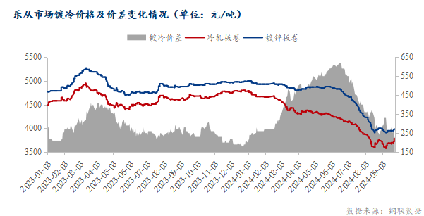 <a href='https://www.mysteel.com/' target='_blank' style='color:#3861ab'>Mysteel</a>：国庆节后华南冷轧及镀锌板卷或稳中偏弱运行