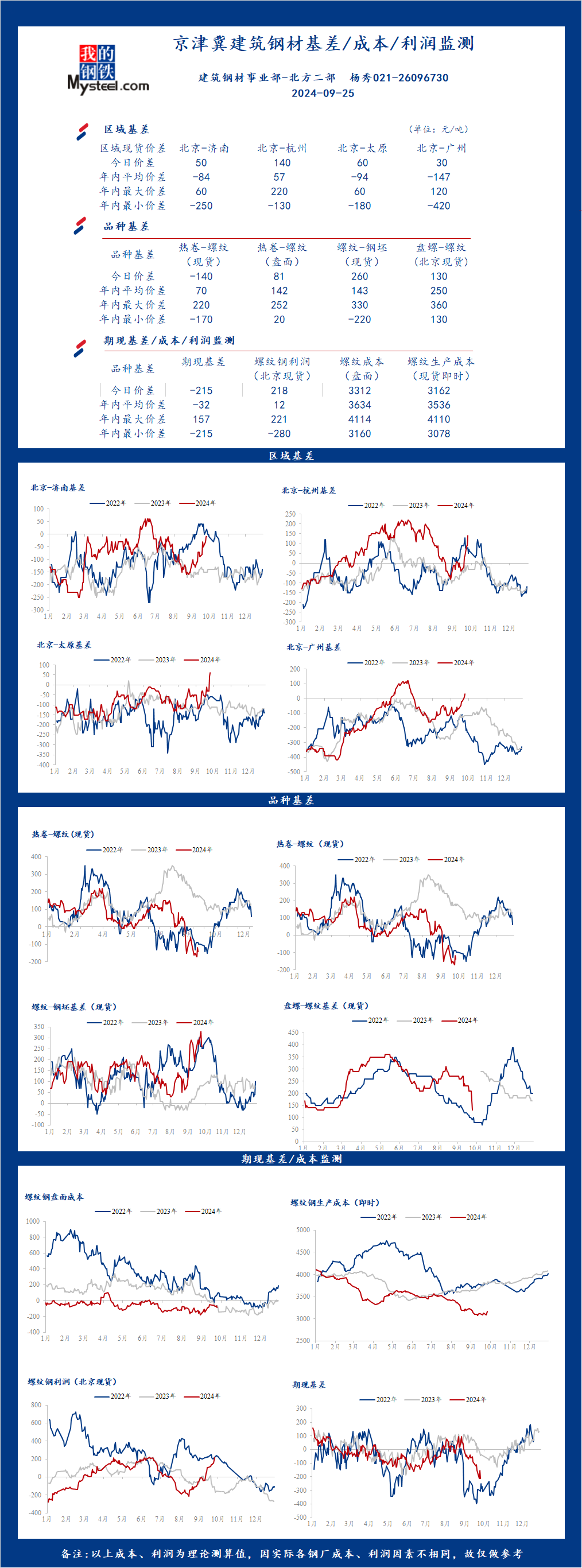 Mysteel日报：京津冀<a href='https://m.mysteel.com/market/p-968-----010101-0--------1.html' target='_blank' style='color:#3861ab'>建筑钢材</a>基差/成本/利润监测（9月25日）