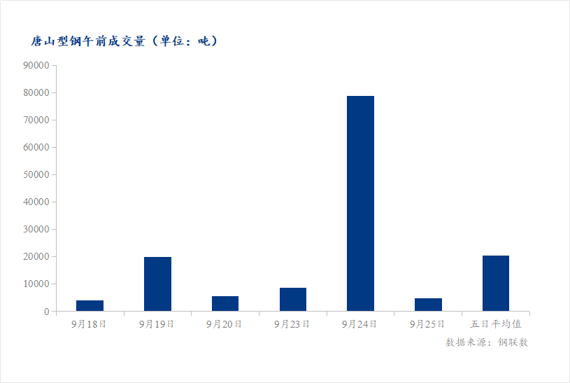 <a href='https://m.mysteel.com/' target='_blank' style='color:#3861ab'>Mysteel</a>数据：唐山调坯型钢成交量较上一交易日早盘减93%（9月25日10:30）