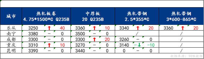 <a href='https://www.mysteel.com/' target='_blank' style='color:#3861ab'>Mysteel</a>日报：南方板材价格涨跌互现 预计明日窄幅震荡