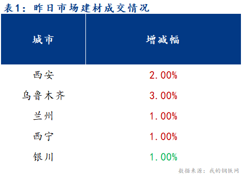 <a href='https://m.mysteel.com/' target='_blank' style='color:#3861ab'>Mysteel</a>早报：西北建筑钢材早盘价格预计偏强运行