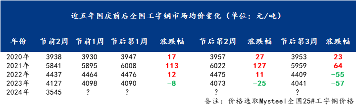 Mysteel：近五年国庆前后全国工字钢市场均价变化