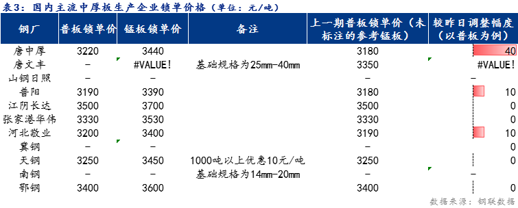 <a href='https://www.mysteel.com/' target='_blank' style='color:#3861ab'>Mysteel</a>日报：全国中厚板小幅上涨 预计明日<a href='http://zhongban.mysteel.com/' target='_blank' style='color:#3861ab'>中板价格</a>稳中趋强为主