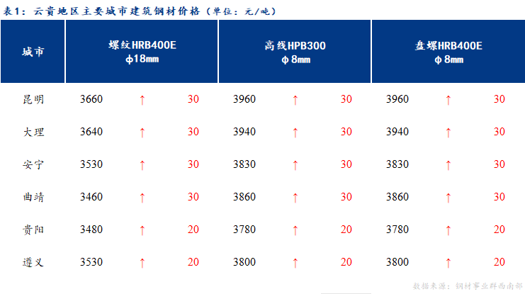 <a href='https://www.mysteel.com/' target='_blank' style='color:#3861ab'>Mysteel</a>日报：云贵市场建筑钢材价格偏强运行