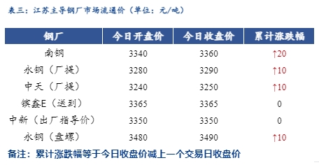 <a href='https://m.mysteel.com/' target='_blank' style='color:#3861ab'>Mysteel</a>日报：江苏<a href='https://m.mysteel.com/market/p-968-----010101-0--------1.html' target='_blank' style='color:#3861ab'>建筑钢材</a>稳中上扬 出货好转