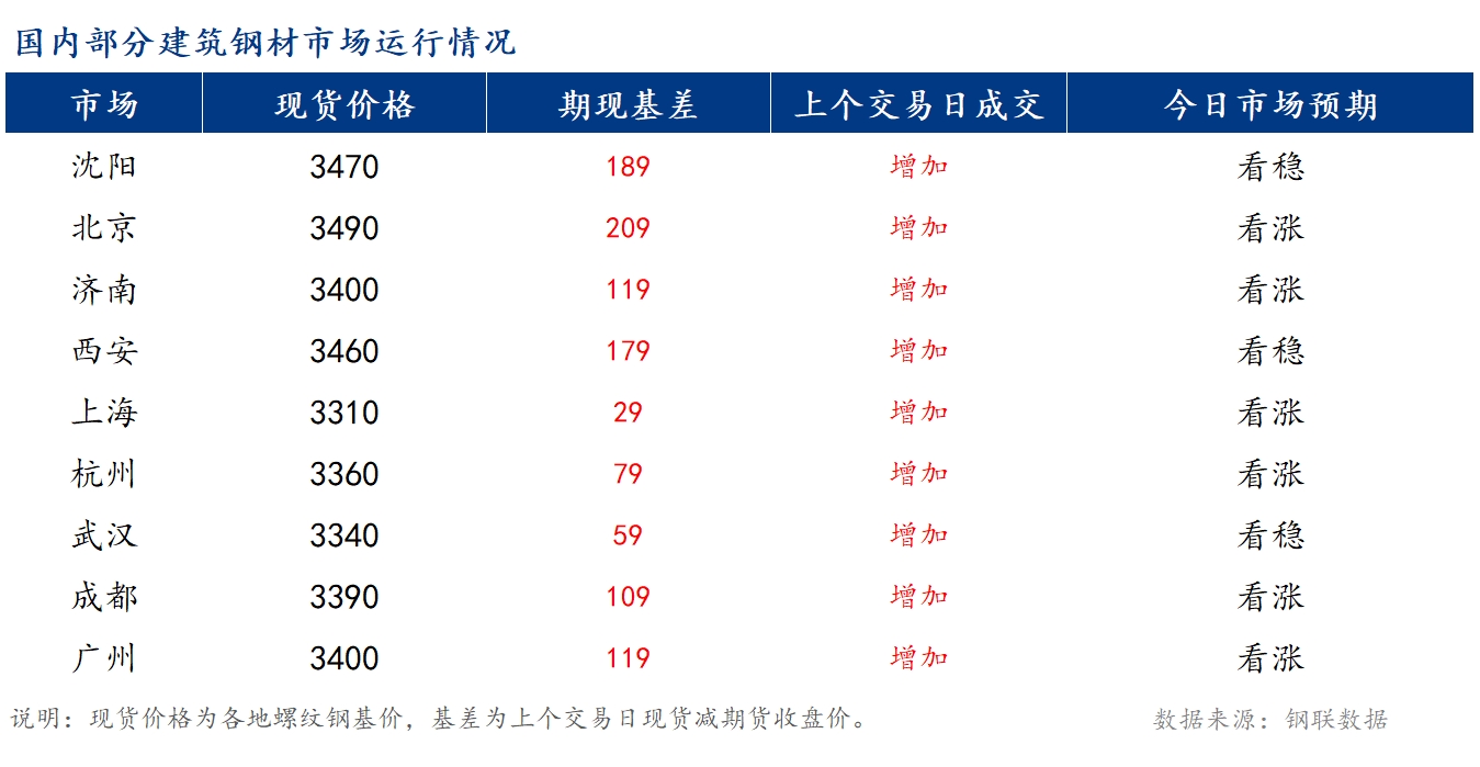 <a href='https://m.mysteel.com/' target='_blank' style='color:#3861ab'>Mysteel</a>早报：国内<a href='https://m.mysteel.com/market/p-968-----010101-0--------1.html' target='_blank' style='color:#3861ab'>建筑钢材</a>价格或延续稳中偏强