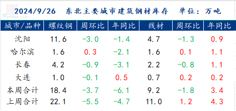 <a href='https://www.mysteel.com/' target='_blank' style='color:#3861ab'>Mysteel</a>：涨幅达今年新高 东北<a href='https://jiancai.mysteel.com/' target='_blank' style='color:#3861ab'>建筑钢材</a>价格今日涨幅破200