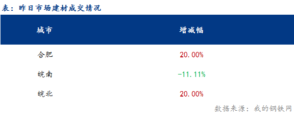 <a href='https://www.mysteel.com/' target='_blank' style='color:#3861ab'>Mysteel</a>早报：安徽<a href='https://jiancai.mysteel.com/' target='_blank' style='color:#3861ab'>建筑钢材</a>早盘价格偏强运行