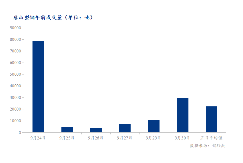 <a href='https://www.mysteel.com/' target='_blank' style='color:#3861ab'>Mysteel</a>数据：唐山调坯型钢成交量较上一交易日早盘增176%（9月30日10:30）