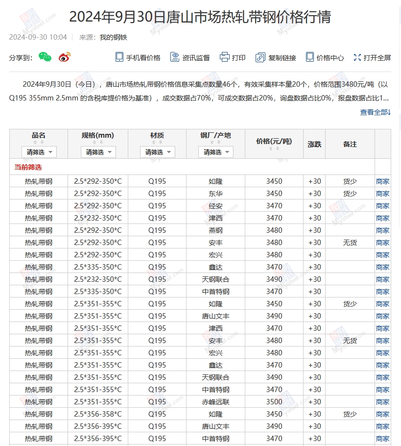 <a href='https://m.mysteel.com/' target='_blank' style='color:#3861ab'>Mysteel</a>：30日唐山355系列带钢市场价格（上午10:10）